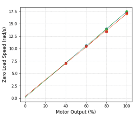 DC Motor Characterization (2 of 2) – Things DAQ