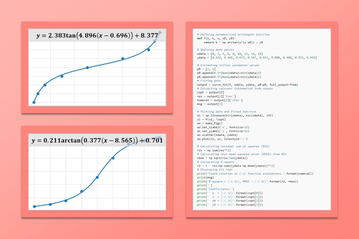 Curve Fitting with Tangent and Inverse&nbsp;Tangent